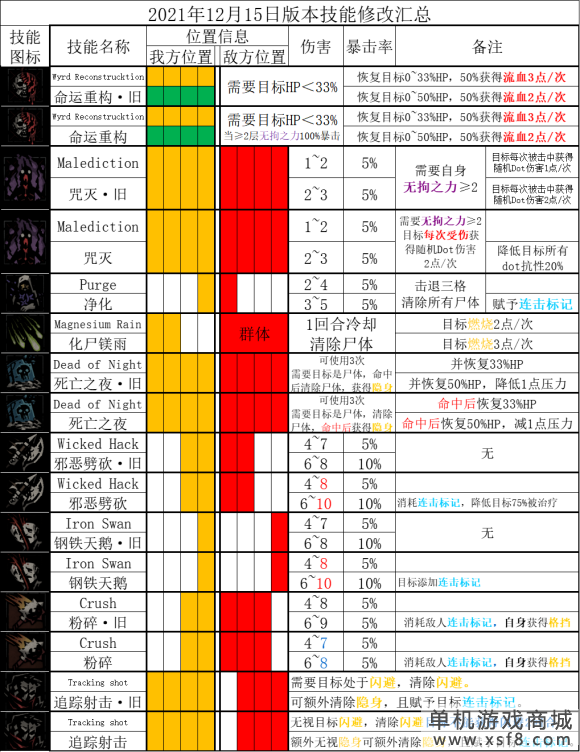 《暗黑地牢2》英雄技能改动内容一览